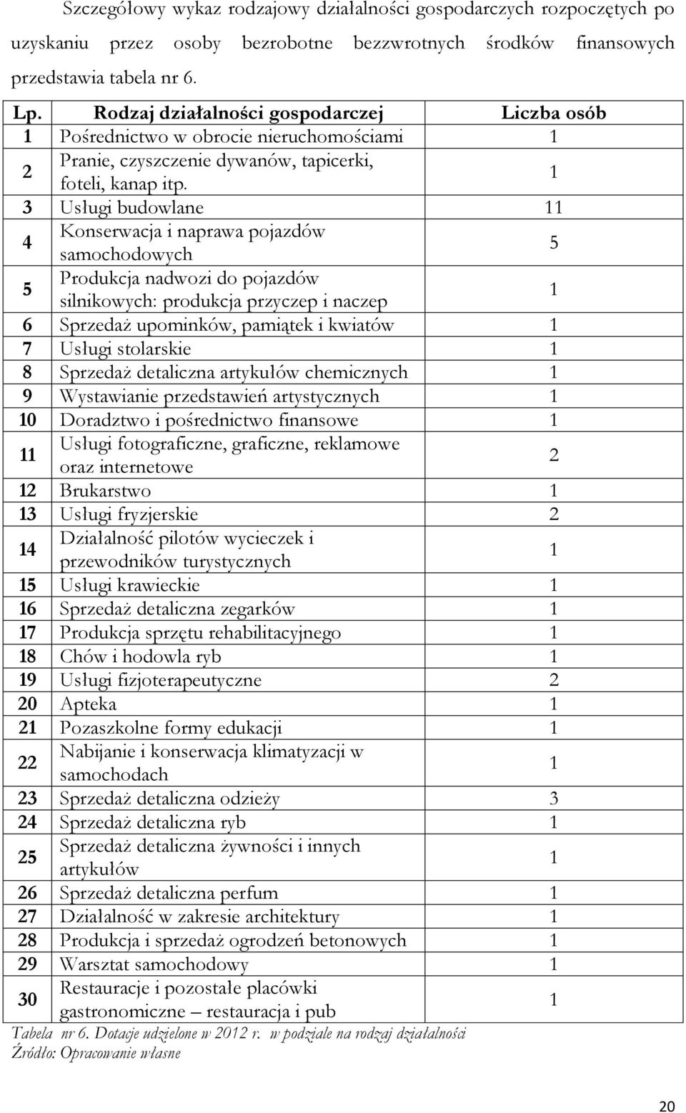 1 3 Usługi budowlane 11 4 Konserwacja i naprawa pojazdów samochodowych 5 5 Produkcja nadwozi do pojazdów silnikowych: produkcja przyczep i naczep 1 6 Sprzedaż upominków, pamiątek i kwiatów 1 7 Usługi