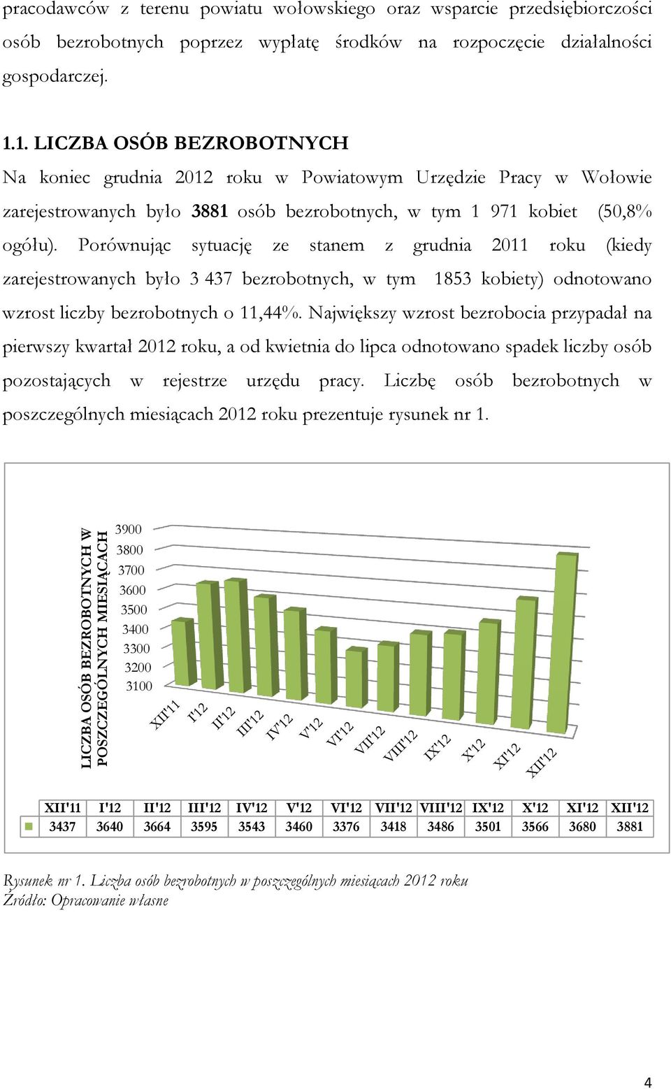 Porównując sytuację ze stanem z grudnia 2011 roku (kiedy zarejestrowanych było 3 437 bezrobotnych, w tym 1853 kobiety) odnotowano wzrost liczby bezrobotnych o 11,44%.