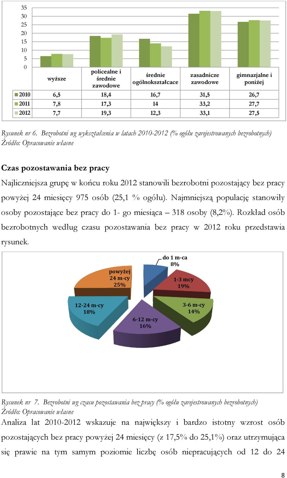 Bezrobotni wg wykształcenia w latach 2010-2012 (% ogółu zarejestrowanych bezrobotnych) Czas pozostawania bez pracy Najliczniejsza grupę w końcu roku 2012 stanowili bezrobotni pozostający bez pracy