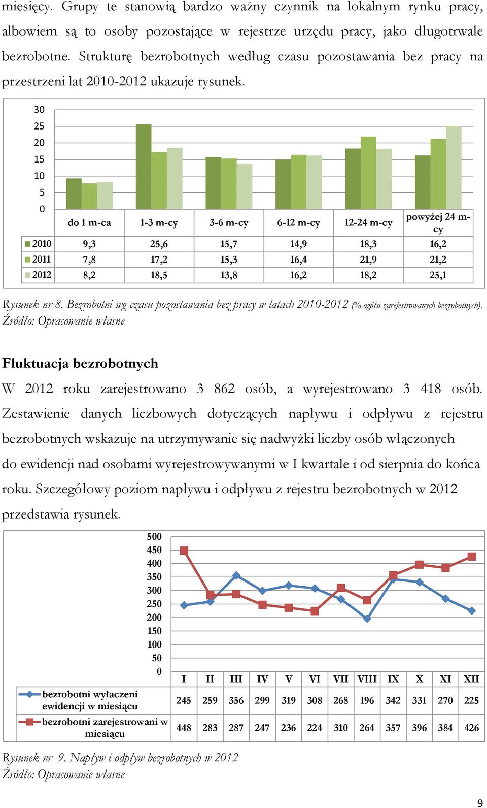 30 25 20 15 10 5 0 do 1 m-ca 1-3 m-cy 3-6 m-cy 6-12 m-cy 12-24 m-cy powyżej 24 m- cy 2010 9,3 25,6 15,7 14,9 18,3 16,2 2011 7,8 17,2 15,3 16,4 21,9 21,2 2012 8,2 18,5 13,8 16,2 18,2 25,1 Rysunek nr 8.