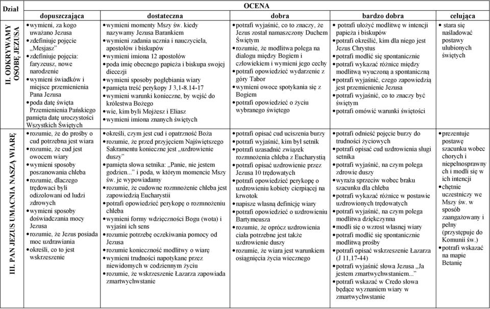 pojęcie wymieni zadania ucznia i nauczyciela, Świętym potrafi określić, kim dla niego jest postawy Mesjasz apostołów i biskupów rozumie, że modlitwa polega na Jezus Chrystus ulubionych zdefiniuje