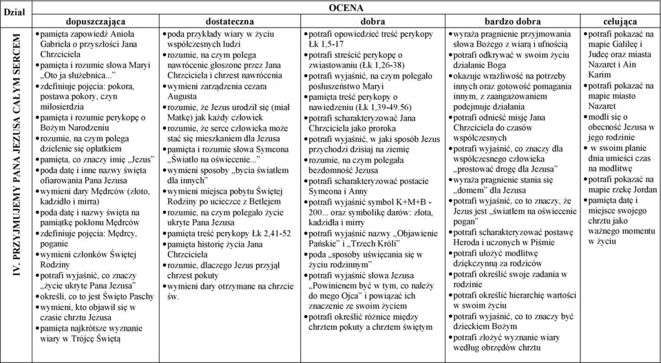 wyjaśnić, na czym polegało okazuje wrażliwość na potrzeby wymieni zarządzenia cezara posłuszeństwo Maryi innych oraz gotowość pomagania Augusta pamięta treść perykopy o innym, z zaangażowaniem