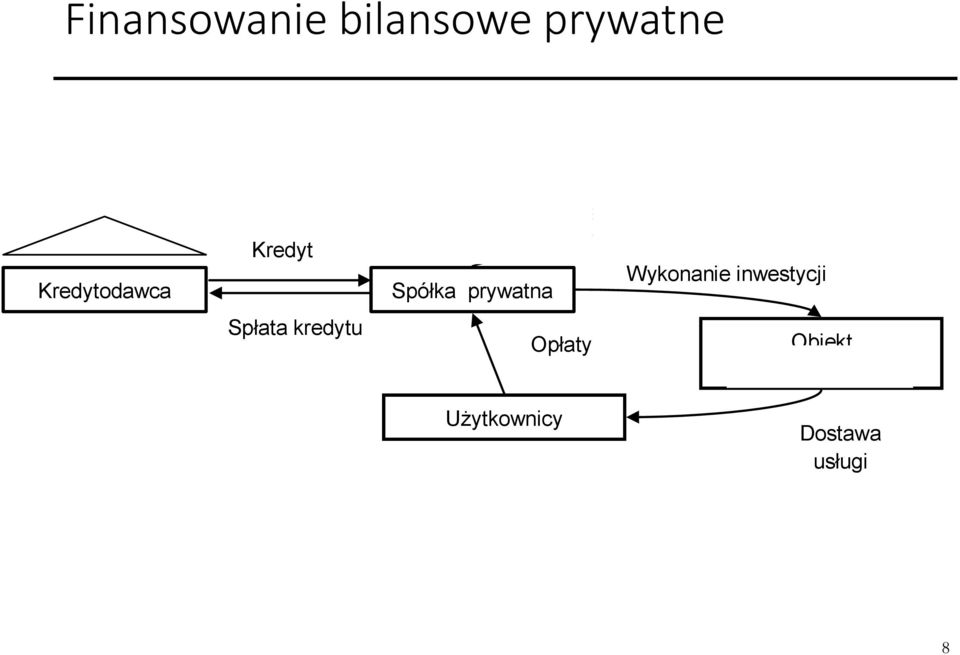 Kredyt Spółka prywatna Wykonanie inwestycji Spłata kredytu