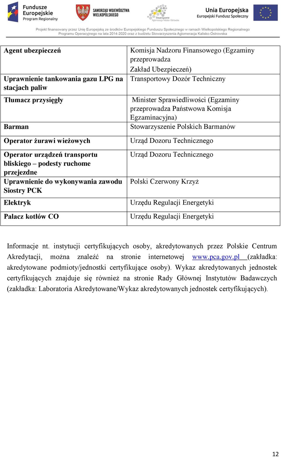 przeprowadza Państwowa Komisja Egzaminacyjna) Stowarzyszenie Polskich Barmanów Urząd Dozoru Technicznego Urząd Dozoru Technicznego Polski Czerwony Krzyż Urzędu Regulacji Energetyki Urzędu Regulacji