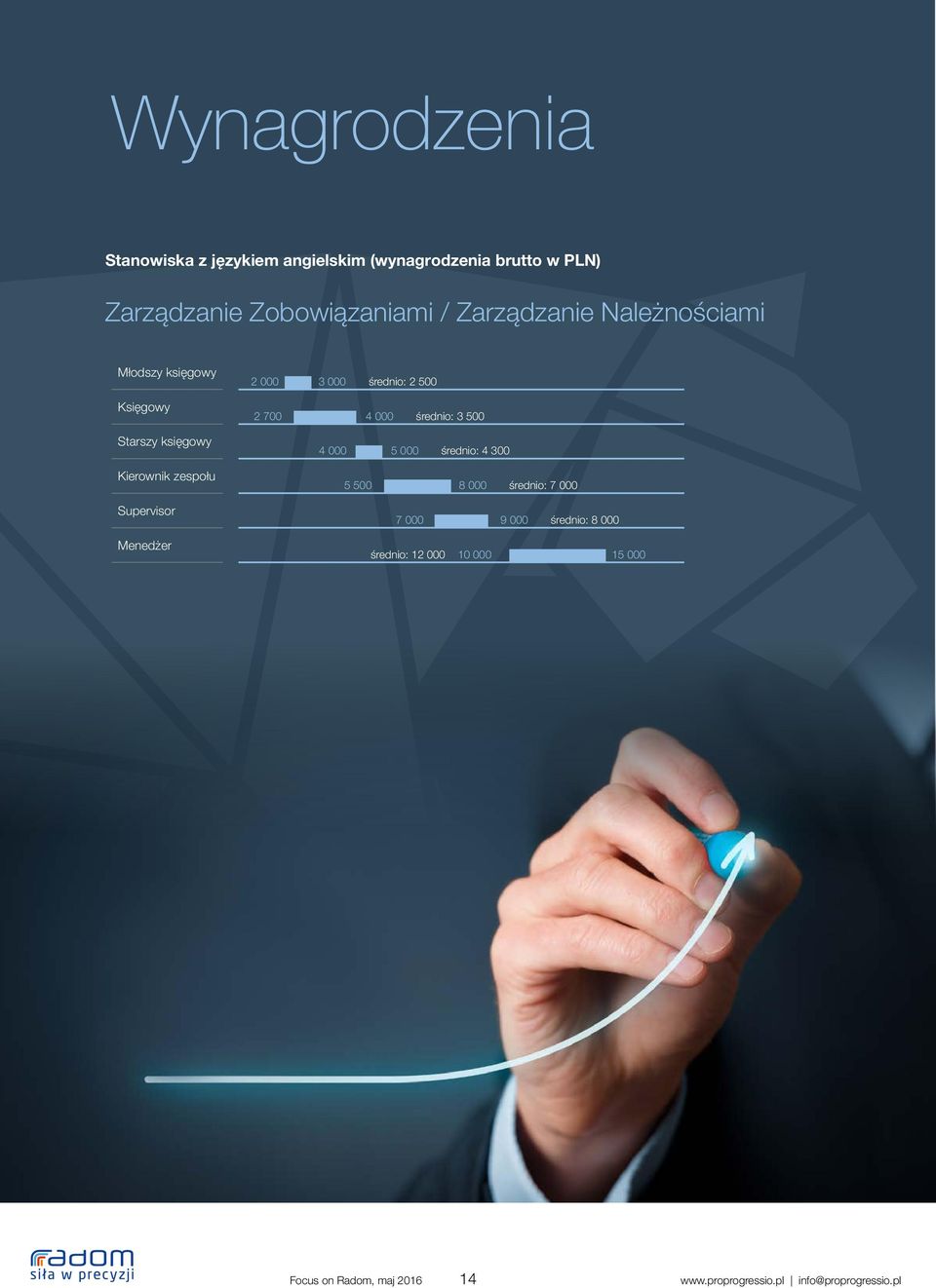 700 4 000 średnio: 3 500 Starszy księgowy 4 000 5 000 średnio: 4 300 Kierownik zespołu 5 500 8 000