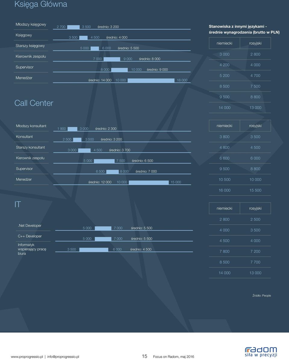 Call Center 9 500 8 800 14 000 13 000 Młodszy konsultant 1 900 3 000 średnio: 2 300 niemiecki rosyjski Konsultant 2 500 3 500 średnio: 3 200 3 800 3 500 Starszy konsultant 3 000 4 500 średnio: 3 700