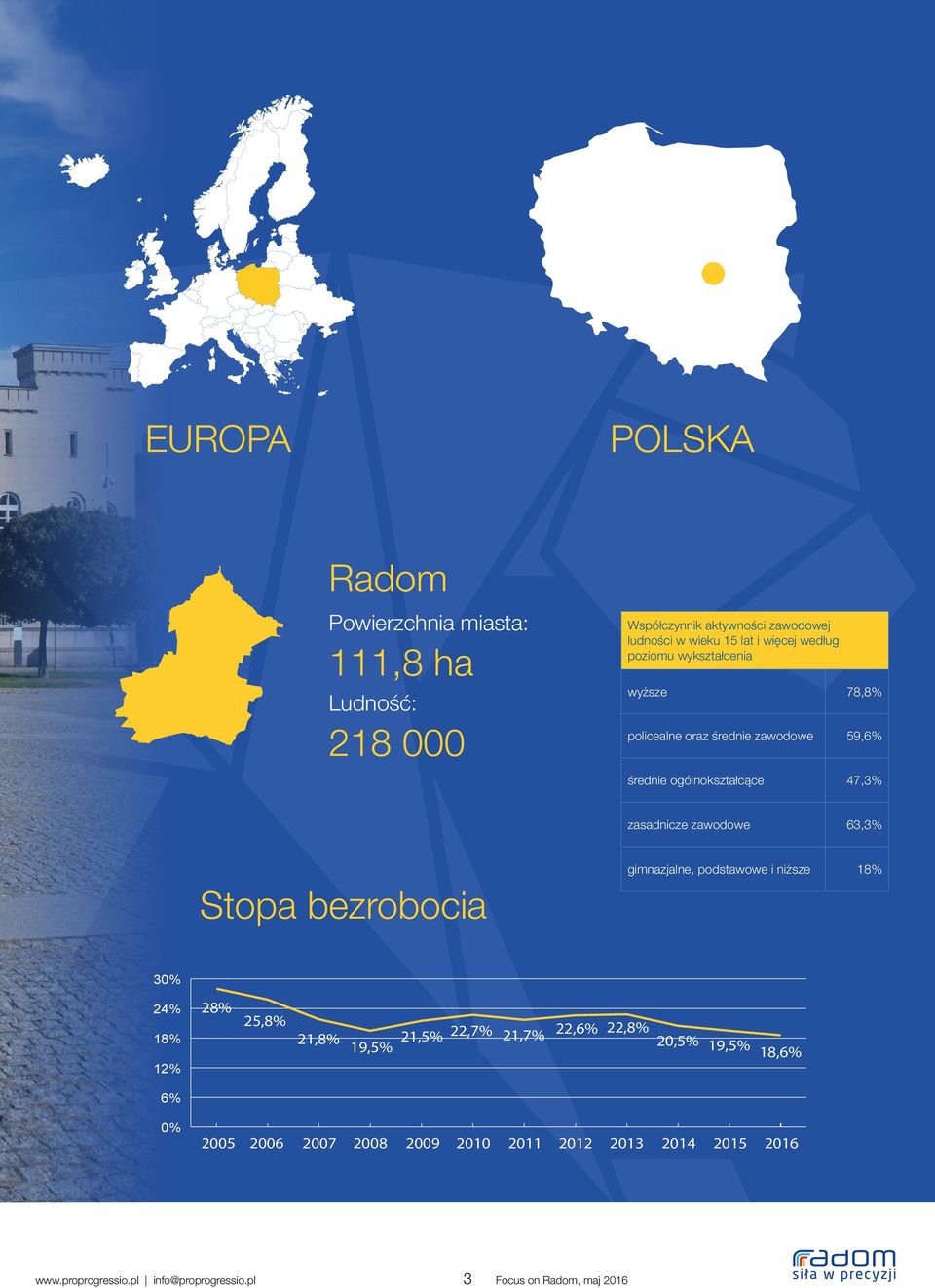 zasadnicze zawodowe 63,3% Stopa bezrobocia gimnazjalne, podstawowe i niższe 18% 30% 24% 28% 25,8% 18% 21,8% 19,5% 21,5% 22,7%