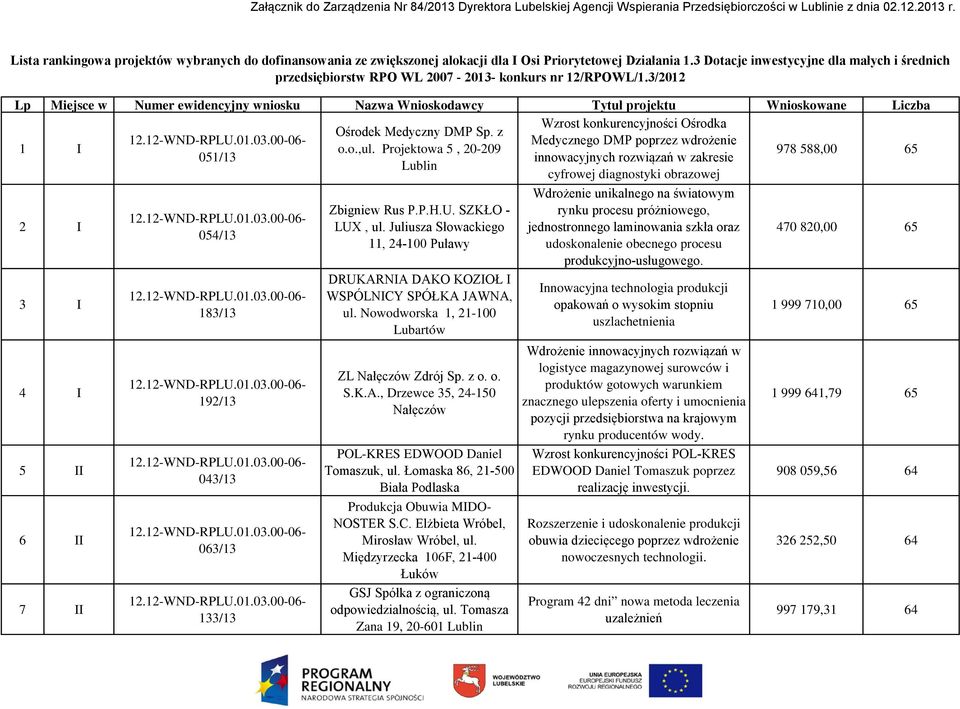 3/2012 Lp Miejsce w Numer ewidencyjny wniosku Nazwa Wnioskodawcy Tytuł projektu Wnioskowane Liczba Ośrodka Ośrodek Medyczny DMP Sp. z Medycznego DMP poprzez wdrożenie 1 I o.o.,ul.