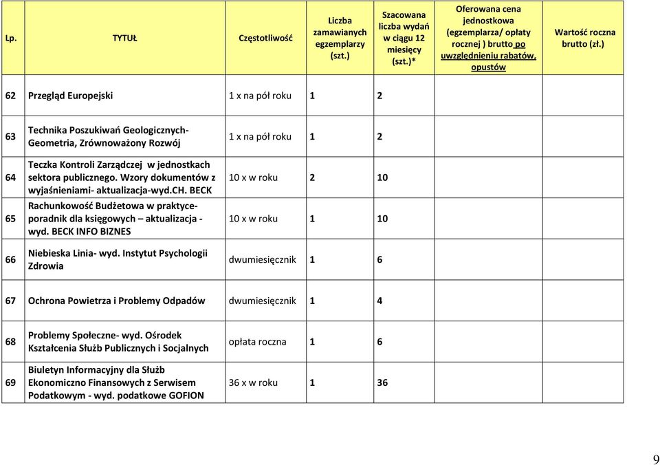 Instytut Psychologii Zdrowia 1 x na pół roku 1 2 10 x w roku 2 10 10 x w roku 1 10 dwumiesięcznik 1 6 67 Ochrona Powietrza i Problemy Odpadów dwumiesięcznik 1 4 68 69 Problemy