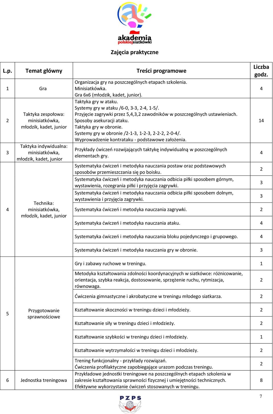 Temat główny Treści programowe 1 Gra Taktyka zespołowa: minisiatkówka, młodzik, kadet, junior Taktyka indywidualna: minisiatkówka, młodzik, kadet, junior Technika: minisiatkówka, młodzik, kadet,