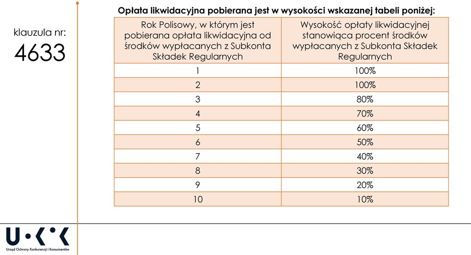 Składek Regularnych Wysokość opłaty likwidacyjnej stanowiąca procent środków wypłacanych z