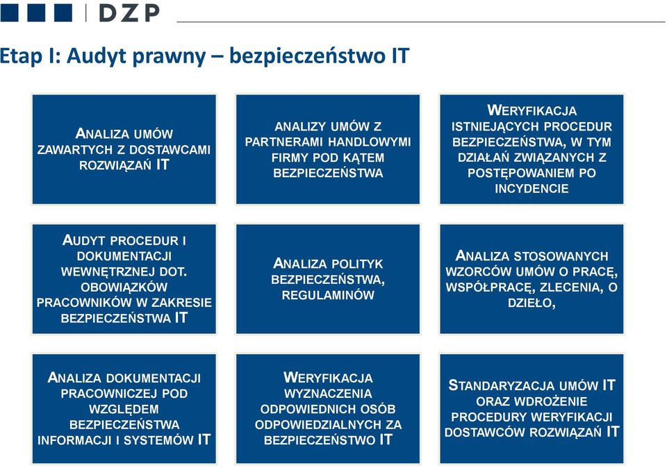 OBOWIĄZKÓW PRACOWNIKÓW W ZAKRESIE BEZPIECZEŃSTWA IT ANALIZA POLITYK BEZPIECZEŃSTWA, REGULAMINÓW ANALIZA STOSOWANYCH WZORCÓW UMÓW O PRACĘ, WSPÓŁPRACĘ, ZLECENIA, O DZIEŁO, ANALIZA