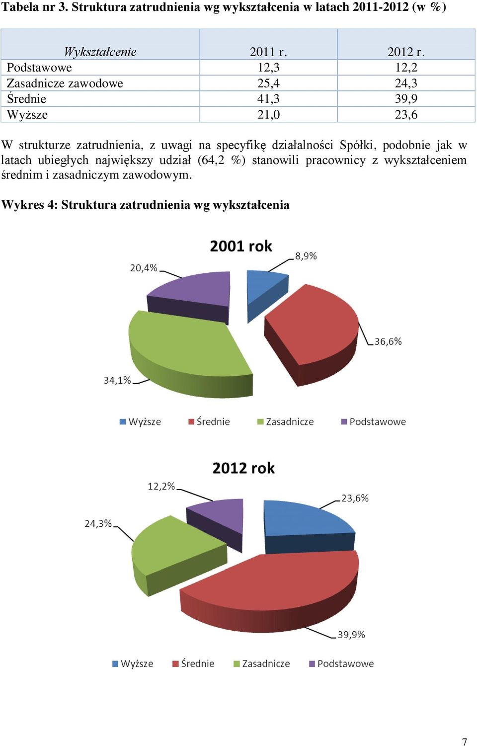 zatrudnienia, z uwagi na specyfikę działalności Spółki, podobnie jak w latach ubiegłych największy udział