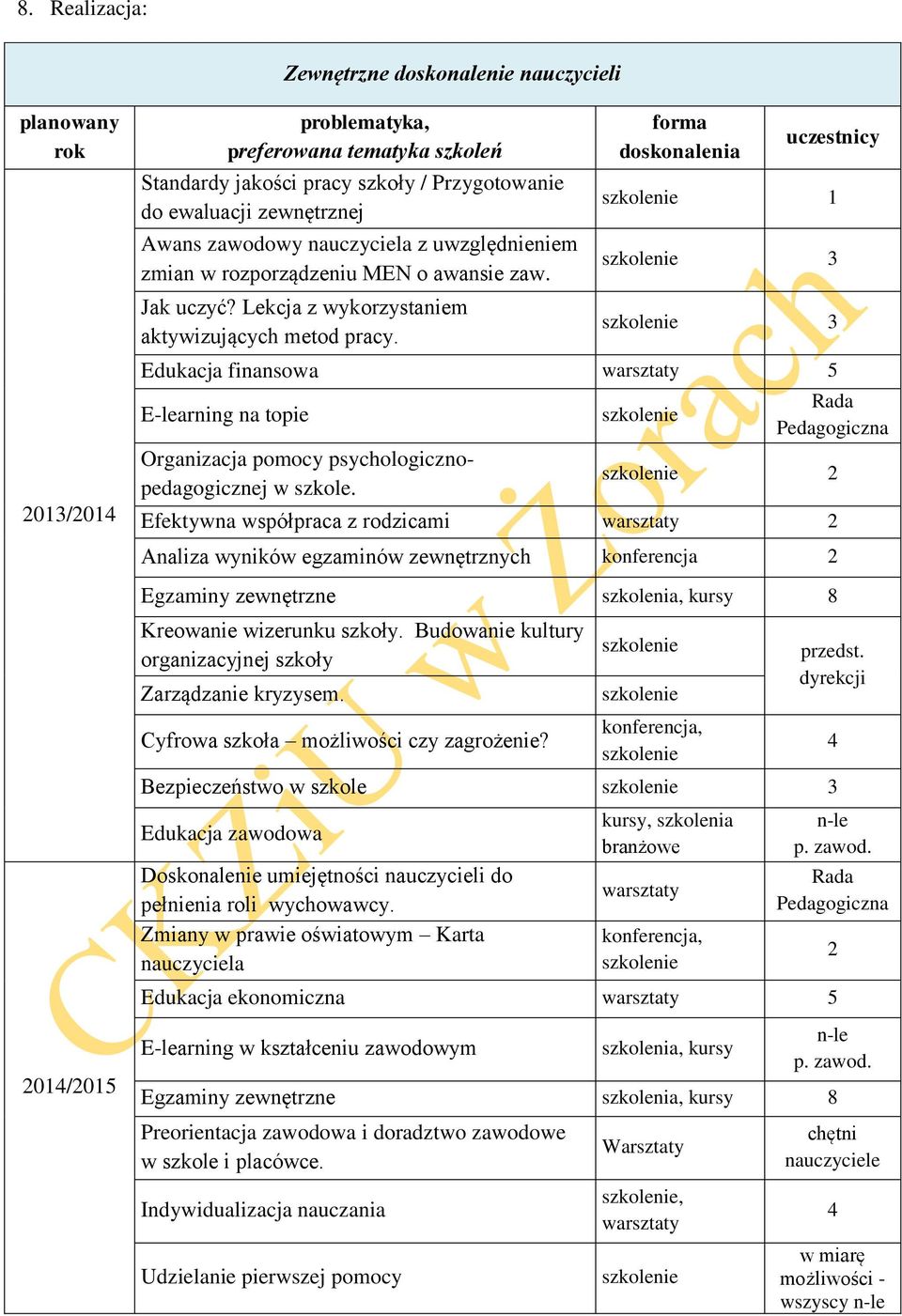 forma doskonalenia uczestnicy 1 3 3 Edukacja finansowa 5 E-learning na topie Organizacja pomocy psychologicznopedagogicznej w szkole.