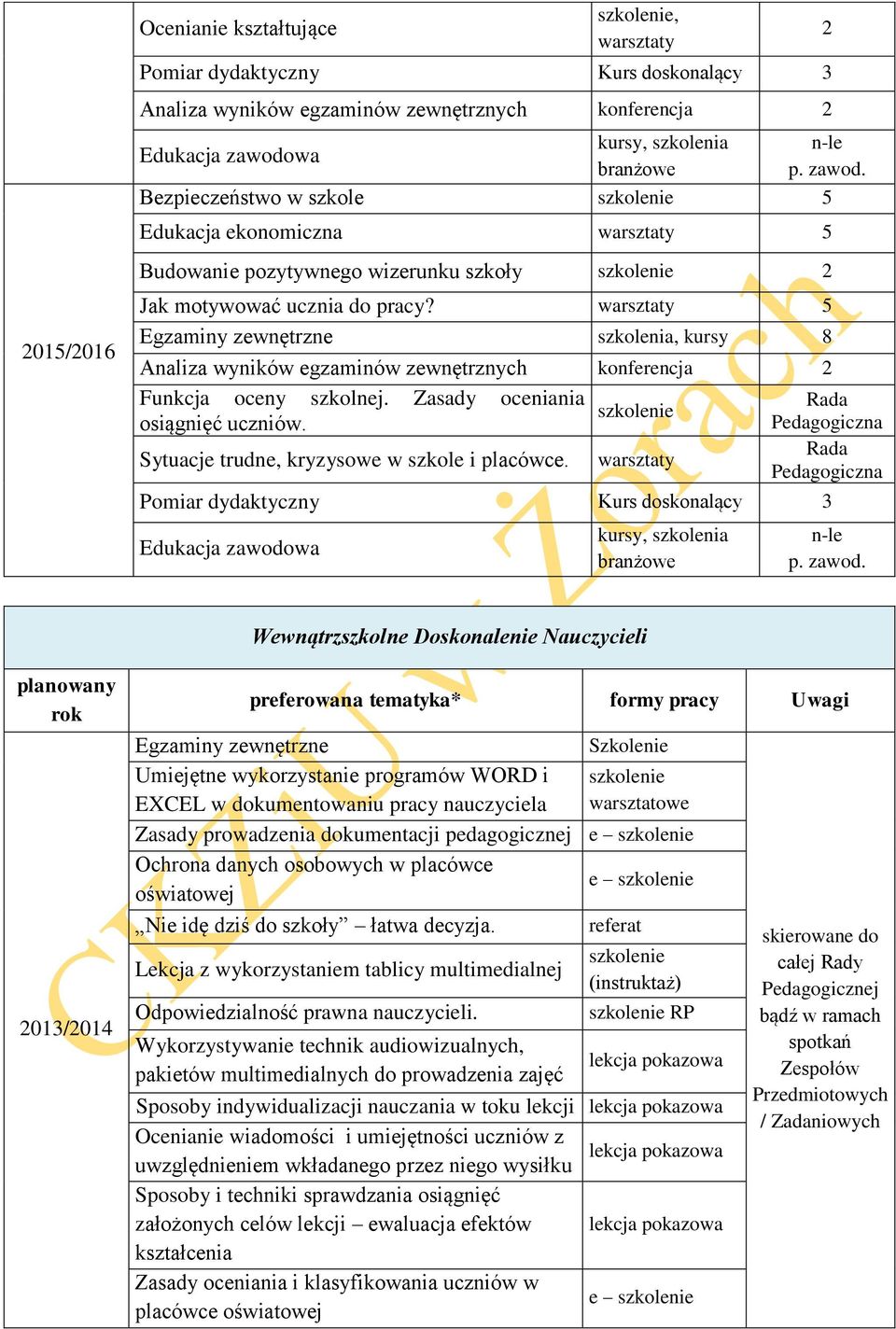 5 Egzaminy zewnętrzne szkolenia, kursy 8 Analiza wyników egzaminów zewnętrznych konferencja 2 Funkcja oceny szkolnej. Zasady oceniania osiągnięć uczniów.