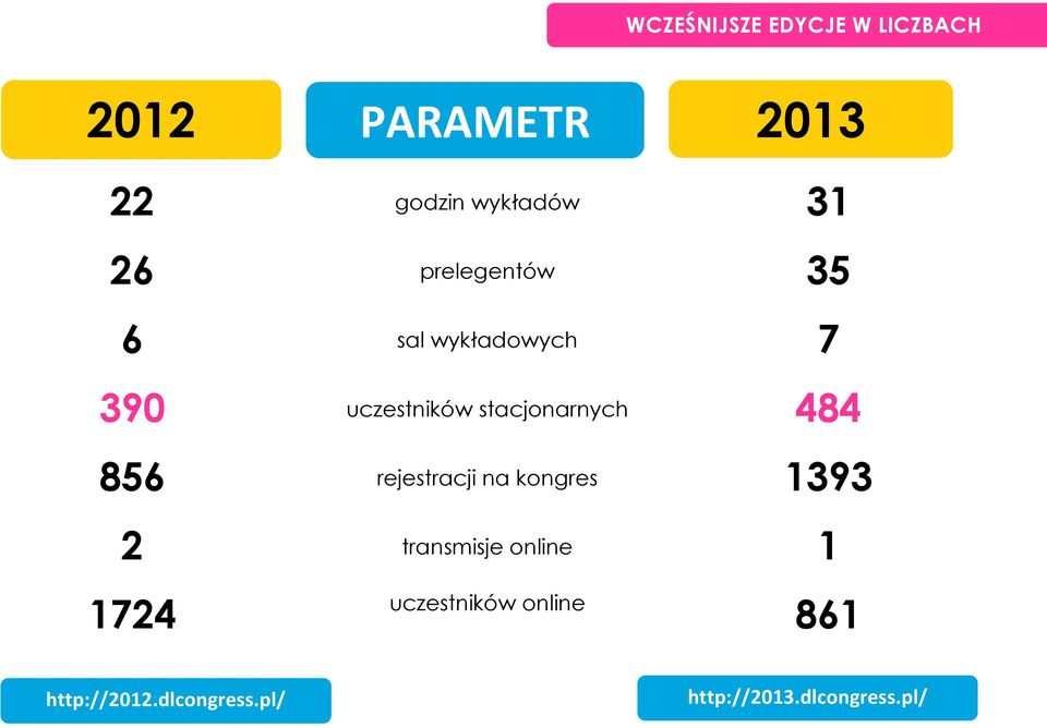 stacjonarnych 484 856 rejestracji na kongres 1393 2 transmisje online