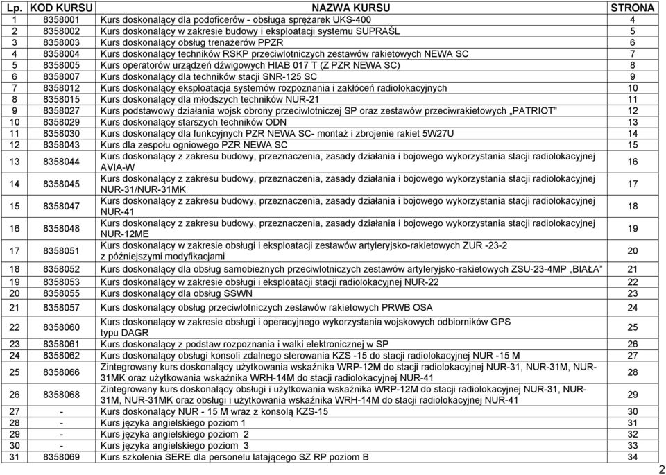 8358007 Kurs doskonalący dla techników stacji SNR-125 SC 9 7 8358012 Kurs doskonalący eksploatacja systemów rozpoznania i zakłóceń radiolokacyjnych 10 8 8358015 Kurs doskonalący dla młodszych