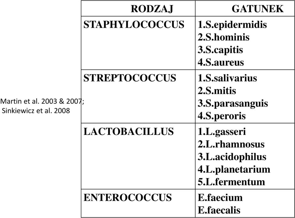 S.hominis 3.S.capitis 4.S.aureus 1.S.salivarius 2.S.mitis 3.S.parasanguis 4.S.peroris 1.