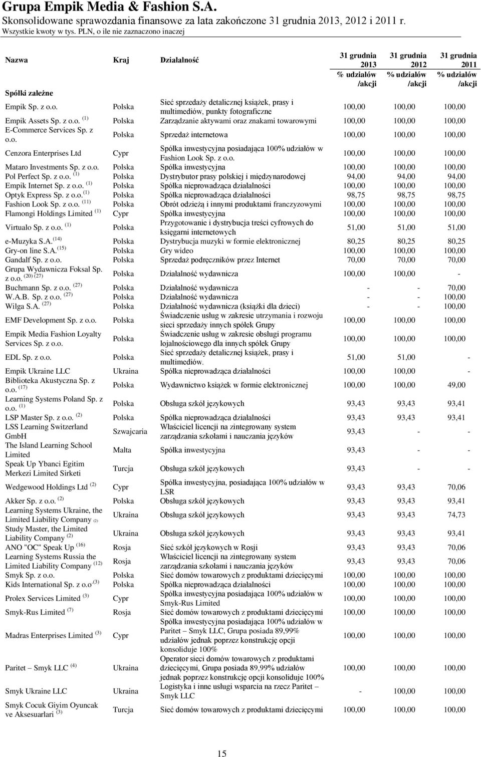 z o.o. 100,00 100,00 100,00 Mataro Investments Sp. z o.o. Polska Spółka inwestycyjna 100,00 100,00 100,00 Pol Perfect Sp. z o.o. (1) Polska Dystrybutor prasy polskiej i międzynarodowej 94,00 94,00 94,00 Empik Internet Sp.