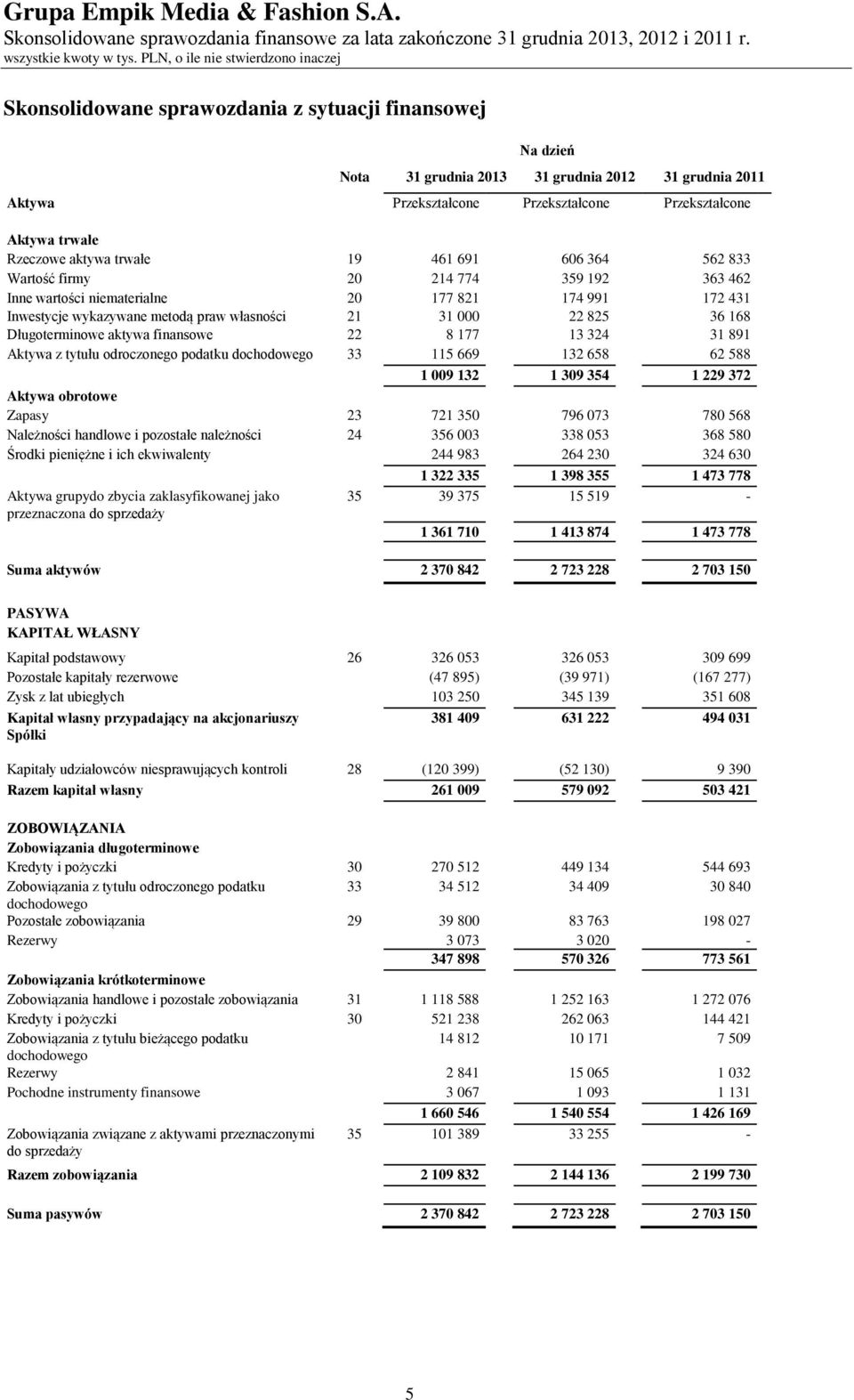 Aktywa trwałe Rzeczowe aktywa trwałe 19 461 691 606 364 562 833 Wartość firmy 20 214 774 359 192 363 462 Inne wartości niematerialne 20 177 821 174 991 172 431 Inwestycje wykazywane metodą praw