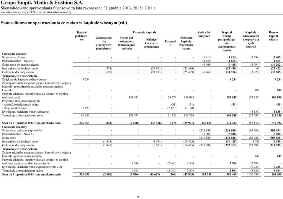 Zysk z lat ubiegłych Kapitał własny przypadający na akcjonariuszy Spółki Kapitały udziałowców niesprawują cych kontroli Całkowite dochody Strata netto okresu - - - - - - (1 813) (1 813) (3 794) (5