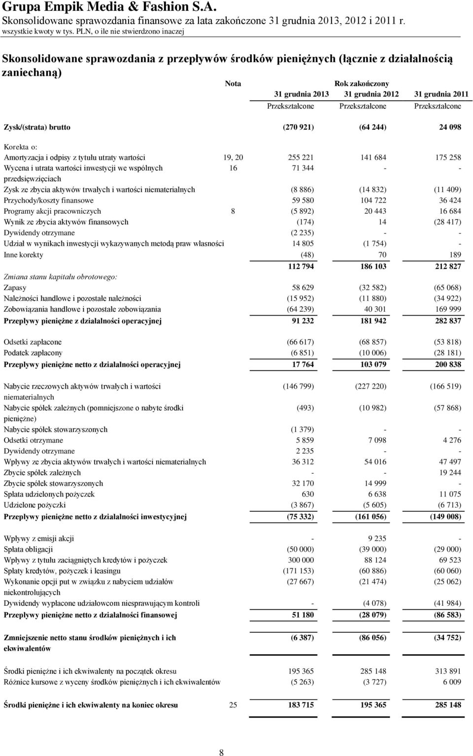 2011 Przekształcone Przekształcone Przekształcone Zysk/(strata) brutto (270 921) (64 244) 24 098 Korekta o: Amortyzacja i odpisy z tytułu utraty wartości 19, 20 255 221 141 684 175 258 Wycena i