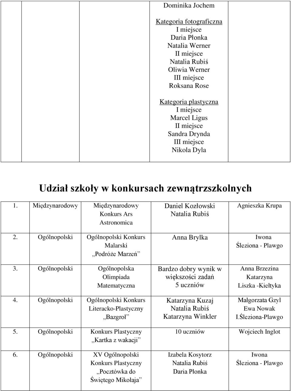 Ogólnopolski Ogólnopolski Konkurs Literacko-Plastyczny Bazgroł Daniel Kozłowski Anna Brylka Bardzo dobry wynik w większości zadań 5 uczniów Katarzyna Kuzaj Katarzyna Winkler Agnieszka Krupa