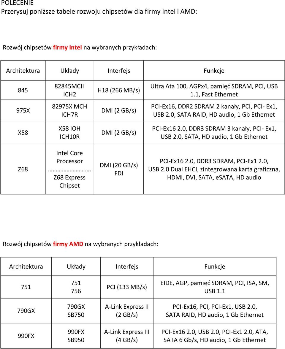 0, SATA RAID, HD audio, 1 Gb Ethernet X58 X58 IOH ICH10R DMI (2 GB/s) PCI-Ex16 2.0, DDR3 SDRAM 3 kanały, PCI- Ex1, USB 2.0, SATA, HD audio, 1 Gb Ethernet Z68 Intel Core Processor.