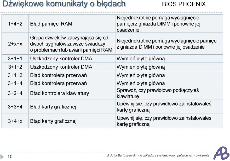 3+1+1 Uszkodzony kontroler DMA Wymień płytę główną 3+1+2 Uszkodzony kontroler DMA Wymień płytę główną 3+1+3 Błąd kontrolera przerwań Wymień płytę główną Niejednokrotnie pomaga wyciągnięcie pamięci z