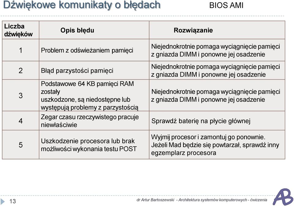 osadzenie Niejednokrotnie pomaga wyciągnięcie pamięci z gniazda DIMM i ponowne jej osadzenie Niejednokrotnie pomaga wyciągnięcie pamięci z gniazda DIMM i ponowne jej osadzenie Sprawdź