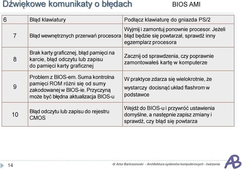 Suma kontrolna pamięci ROM różni się od sumy zakodowanej w BlOS-ie.