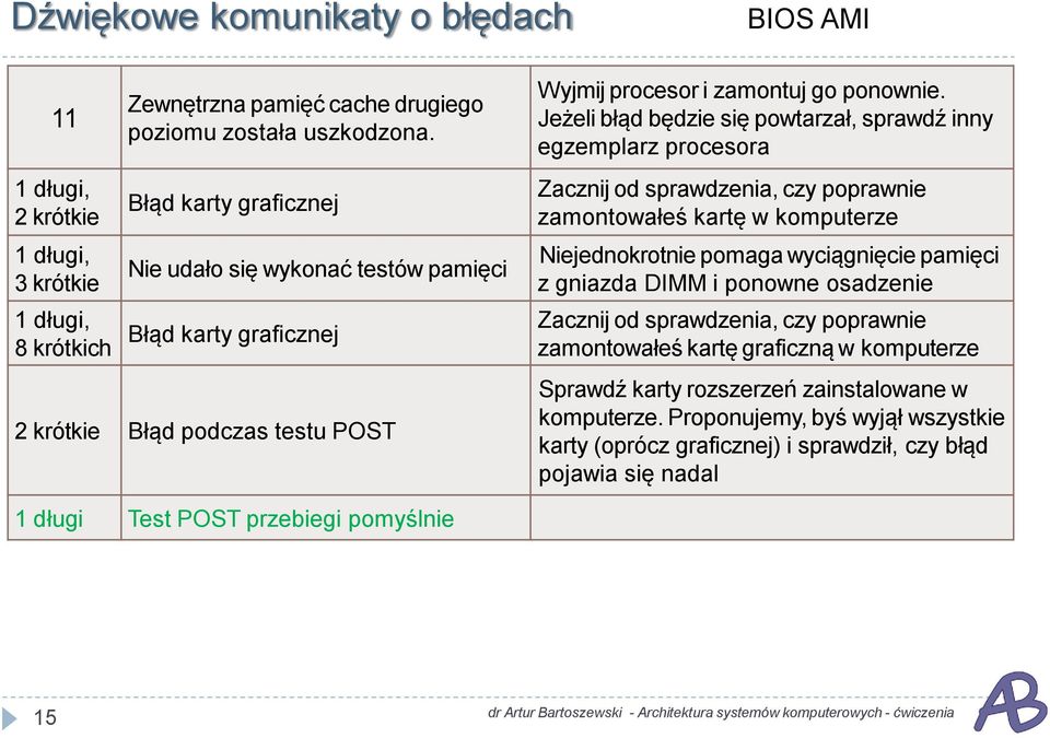 Jeżeli błąd będzie się powtarzał, sprawdź inny egzemplarz procesora Zacznij od sprawdzenia, czy poprawnie zamontowałeś kartę w komputerze Niejednokrotnie pomaga wyciągnięcie pamięci z gniazda DIMM i