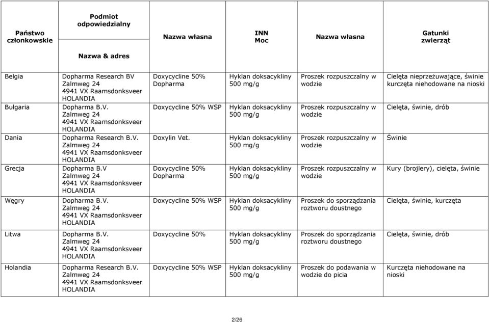 HOLANDIA Doxycycline 50% WSP Hyklan doksacykliny 500 mg/g Proszek rozpuszczalny w wodzie Cielęta, świnie, drób Dania Dopharma Research B.V. HOLANDIA Doxylin Vet.