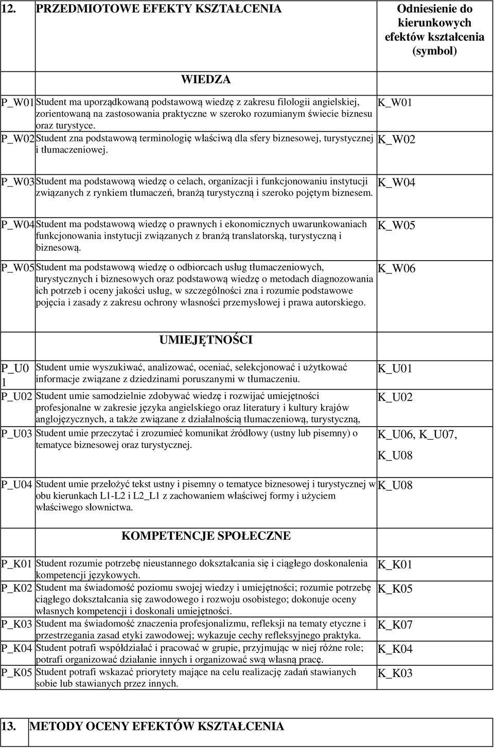 K_W01 K_W0 P_W03 Student ma podstawową wiedzę o celach, organizacji i funkcjonowaniu instytucji związanych z rynkiem tłumaczeń, branżą turystyczną i szeroko pojętym biznesem.