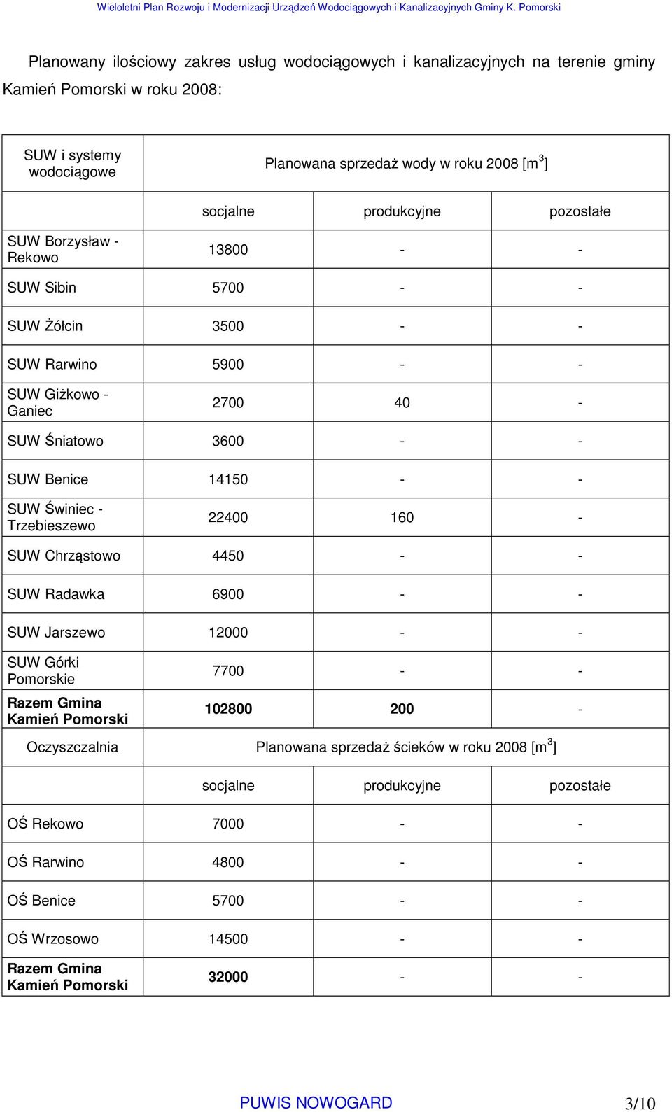 Świniec - Trzebieszewo 22400 160 - SUW Chrząstowo 4450 - - SUW Radawka 6900 - - SUW Jarszewo 12000 - - SUW Górki Pomorskie Razem Gmina Kamień Pomorski 7700 - - 102800 200 - Oczyszczalnia