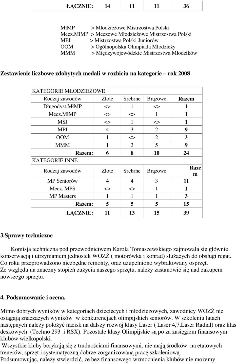 medali w rozbiciu na kategorie rok 2008 KATEGORIE MŁODZIEŻOWE Rodzaj zawodów Złote Srebrne Brązowe Razem Długodyst.MłMP <> 1 <> 1 Mecz.