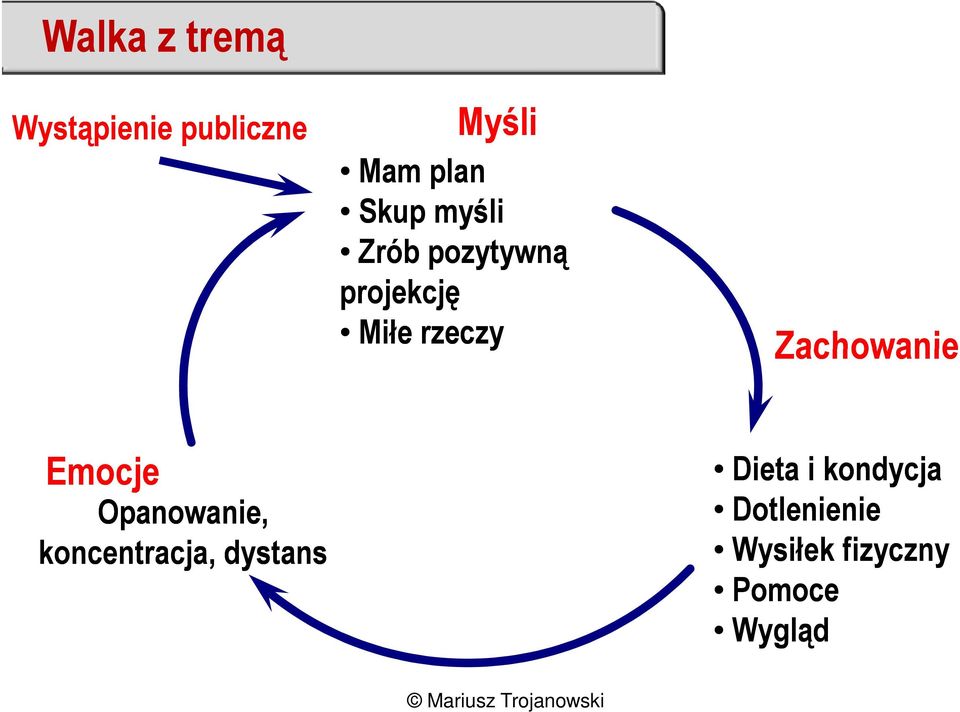 Zachowanie Emocje Opanowanie, koncentracja, dystans