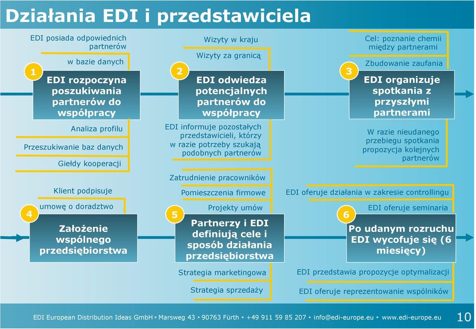 informuje pozostałych przedstawicieli, którzy w razie potrzeby szukają podobnych partnerów W razie nieudanego przebiegu spotkania propozycja kolejnych partnerów Zatrudnienie pracowników Klient