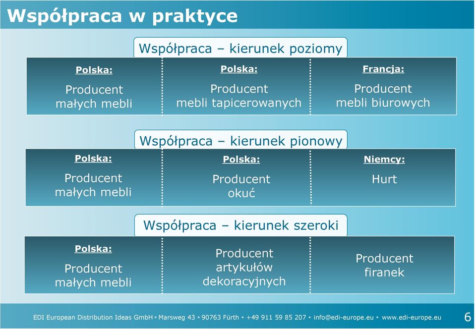 pionowy Polska: Producent okuć Współpraca kierunek szeroki Producent artykułów dekoracyjnych Niemcy: Hurt Producent