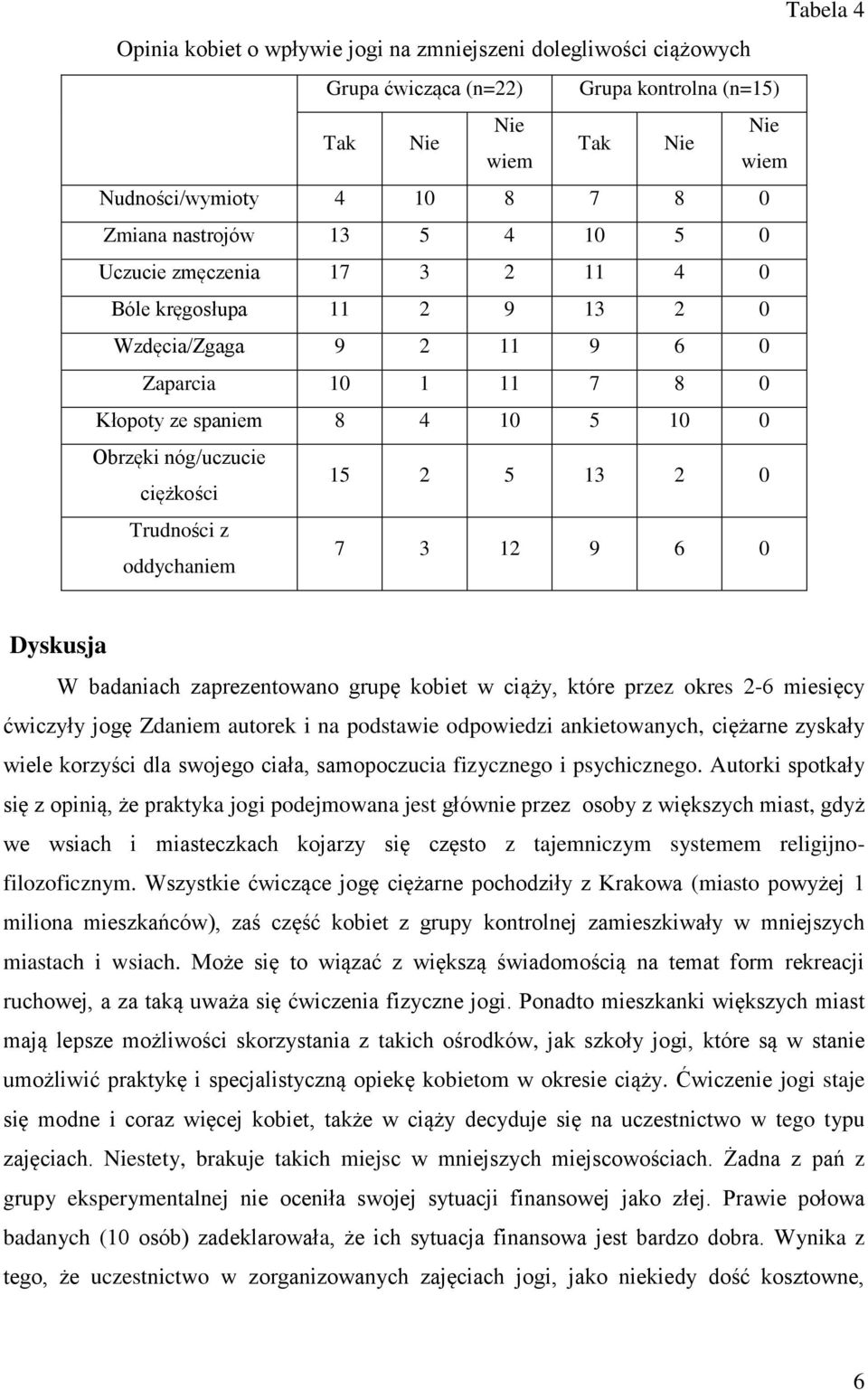 12 9 6 0 Dyskusja W badaniach zaprezentowano grupę kobiet w ciąży, które przez okres 2-6 miesięcy ćwiczyły jogę Zdaniem autorek i na podstawie odpowiedzi ankietowanych, ciężarne zyskały wiele