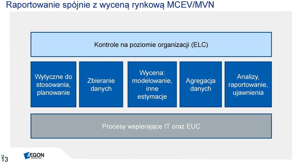 Zbieranie danych Wycena: modelowanie, inne estymacje Agregacja