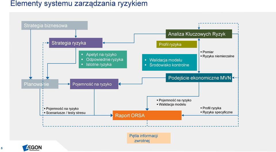 niemierzalne Planowanie Pojemność na ryzyko Podejście ekonomiczne MVN Pojemność na ryzyko Scenariusze / testy