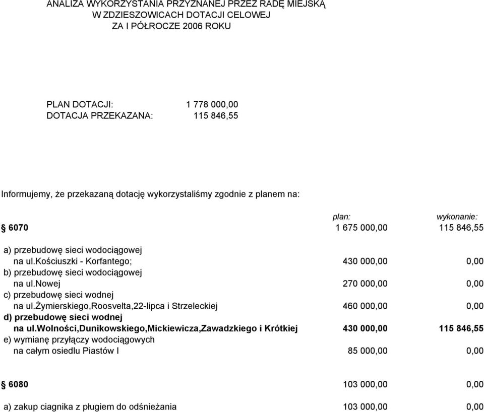 kościuszki - Korfantego; 430 000,00 0,00 b) przebudowę sieci wodociągowej na ul.nowej 270 000,00 0,00 c) przebudowę sieci wodnej na ul.