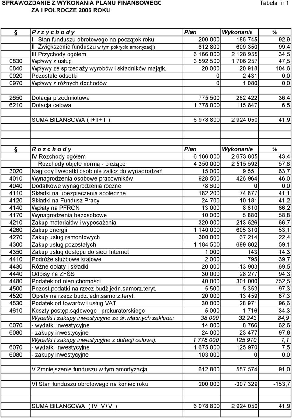 20 000 20 918 104,6 0920 Pozostałe odsetki 0 2 431 0,0 0970 Wpływy z róŝnych dochodów 0 1 080 0,0 2650 Dotacja przedmiotowa 775 500 282 422 36,4 6210 Dotacja celowa 1 778 000 115 847 6,5 SUMA