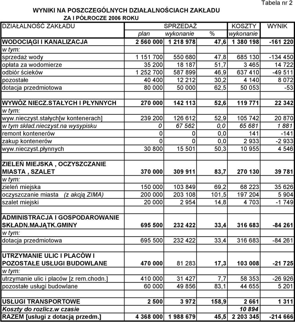 dotacja przedmiotowa 80 000 50 000 62,5 50 053-53 WYWÓZ NIECZ.STAŁYCH I PŁYNNYCH 270 000 142 113 52,6 119 771 22 342 wyw.nieczyst.