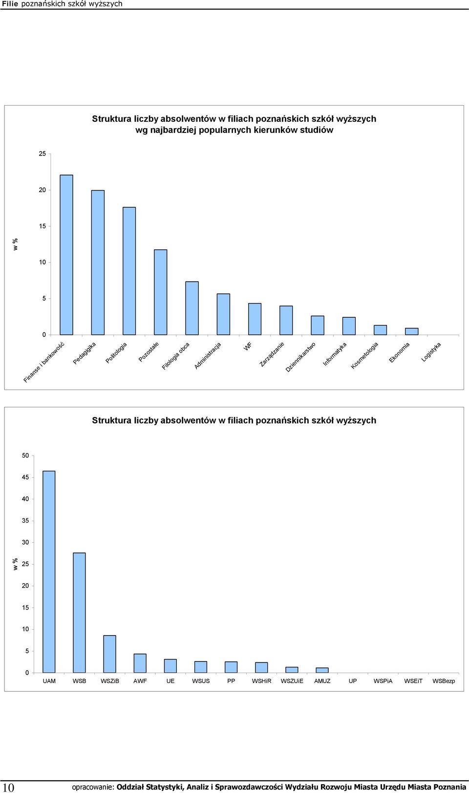 Zarządzanie Dziennikarstwo Informatyka Kosmetologia Ekonomia Logistyka Struktura liczby absolwentów w filiach