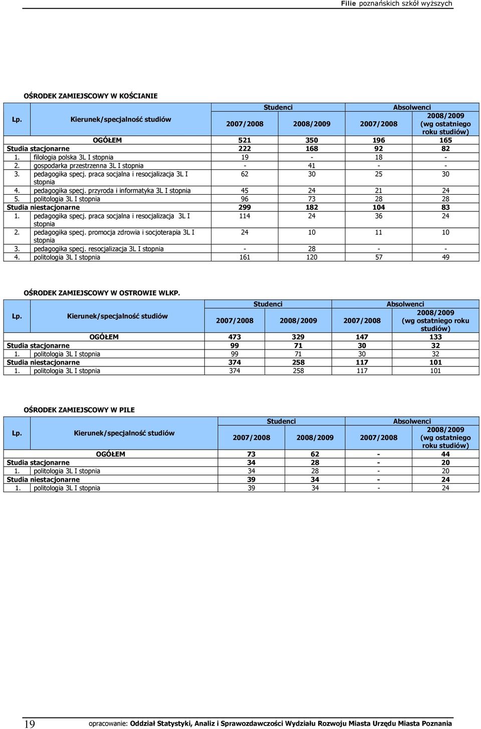 politologia 3L I 96 73 28 28 Studia niestacjonarne 299 182 14 83 1. pedagogika specj. praca socjalna i resocjalizacja 3L I 114 24 36 24 2. pedagogika specj. promocja zdrowia i socjoterapia 3L I 24 1 11 1 3.