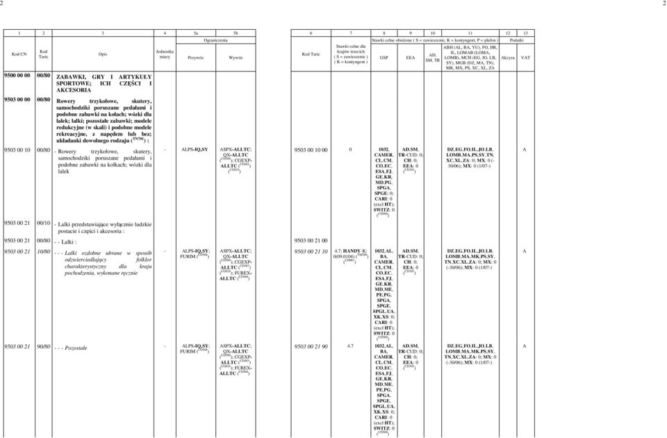 Rowery trzykołowe, skutery, samochodziki poruszane pedałami i podobne zabawki na kołkach; wózki dla lalek Ograniczenia Stawki celne obniżone ( S = zawieszenie, K = kontyngent, P = plafon ) Podatki