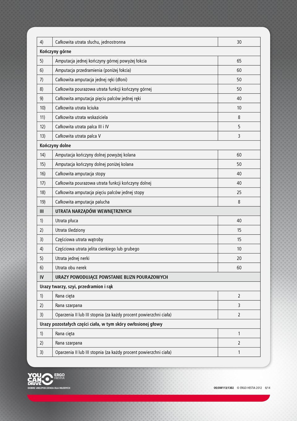 utrata palca III i IV 5 13) Całkowita utrata palca V 3 Kończyny dolne 14) Amputacja kończyny dolnej powyżej kolana 60 15) Amputacja kończyny dolnej poniżej kolana 50 16) Całkowita amputacja stopy 40
