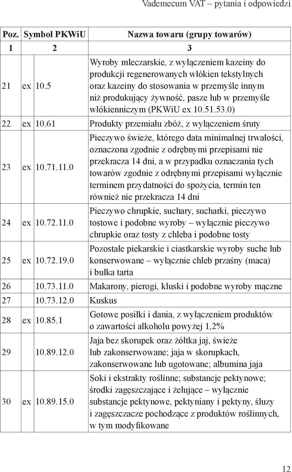 (PKWiU ex 10.51.53.0) 22 ex 10.61 Produkty przemiału zbóż, z wyłączeniem śruty 23 ex 10.71.11.0 24 ex 10.72.11.0 25 ex 10.72.19.